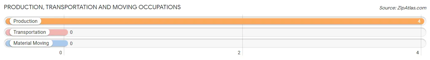 Production, Transportation and Moving Occupations in Zip Code 66940