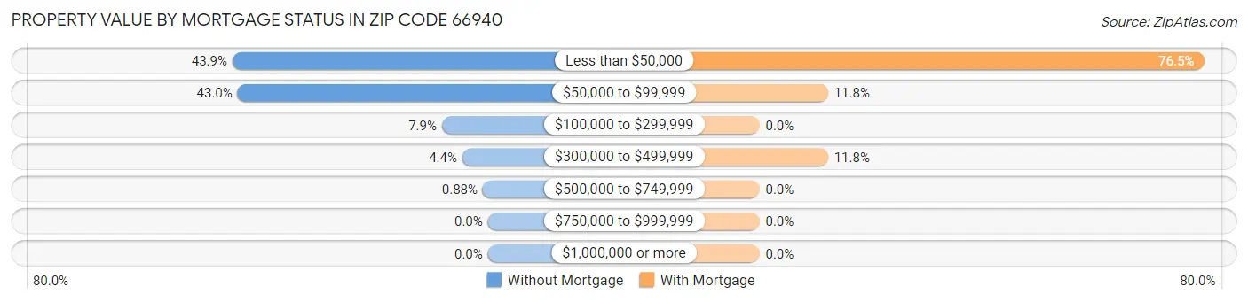 Property Value by Mortgage Status in Zip Code 66940
