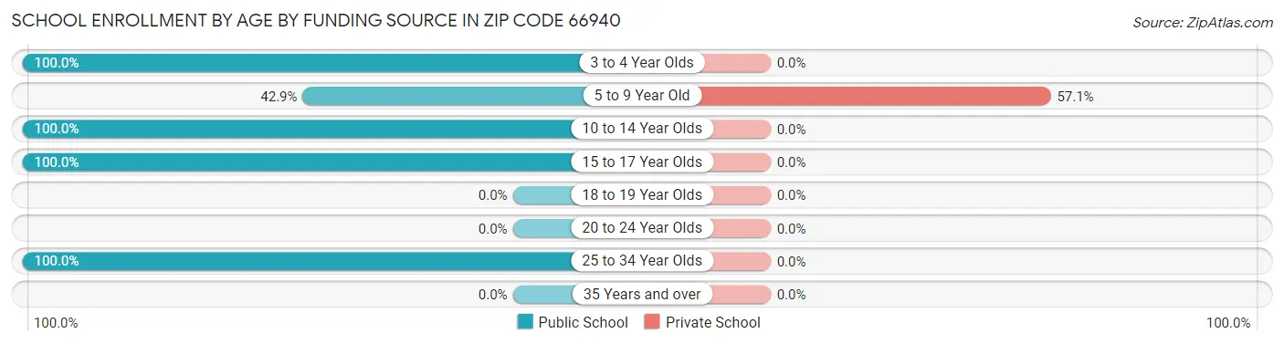 School Enrollment by Age by Funding Source in Zip Code 66940