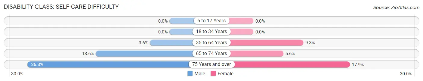 Disability in Zip Code 66940: <span>Self-Care Difficulty</span>