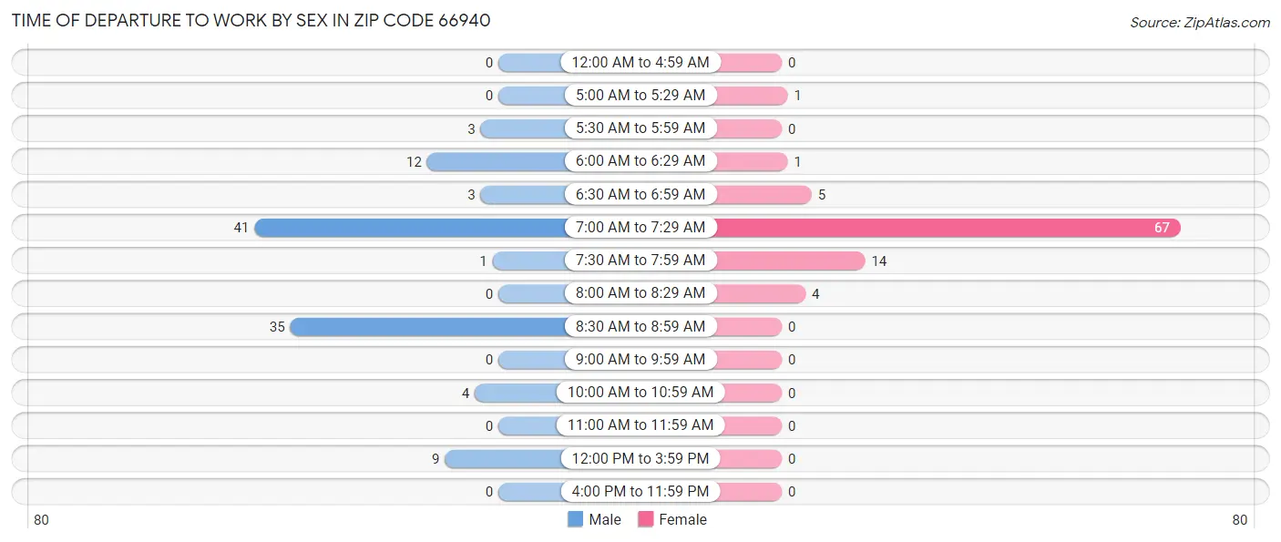 Time of Departure to Work by Sex in Zip Code 66940
