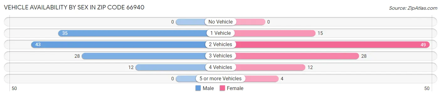 Vehicle Availability by Sex in Zip Code 66940