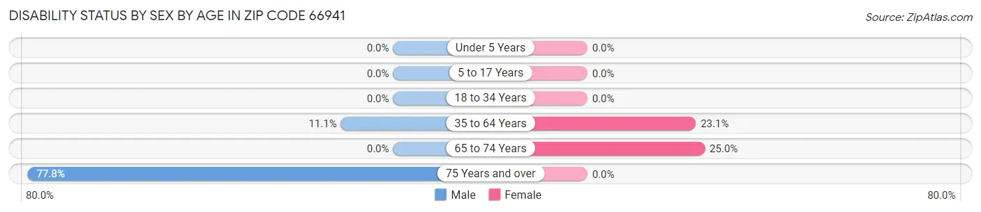 Disability Status by Sex by Age in Zip Code 66941