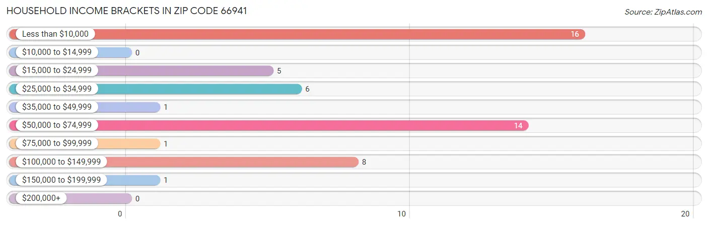 Household Income Brackets in Zip Code 66941