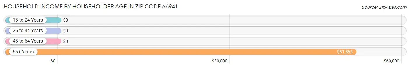 Household Income by Householder Age in Zip Code 66941