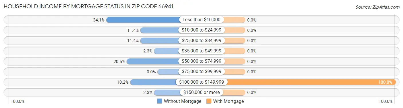 Household Income by Mortgage Status in Zip Code 66941