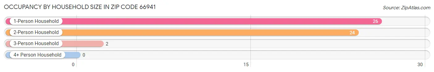 Occupancy by Household Size in Zip Code 66941