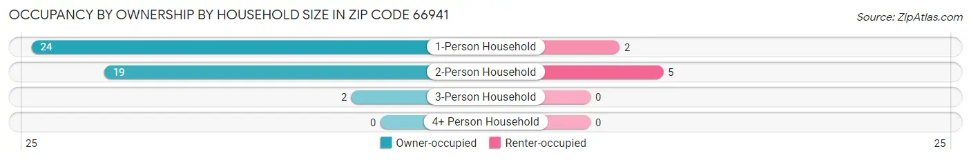Occupancy by Ownership by Household Size in Zip Code 66941