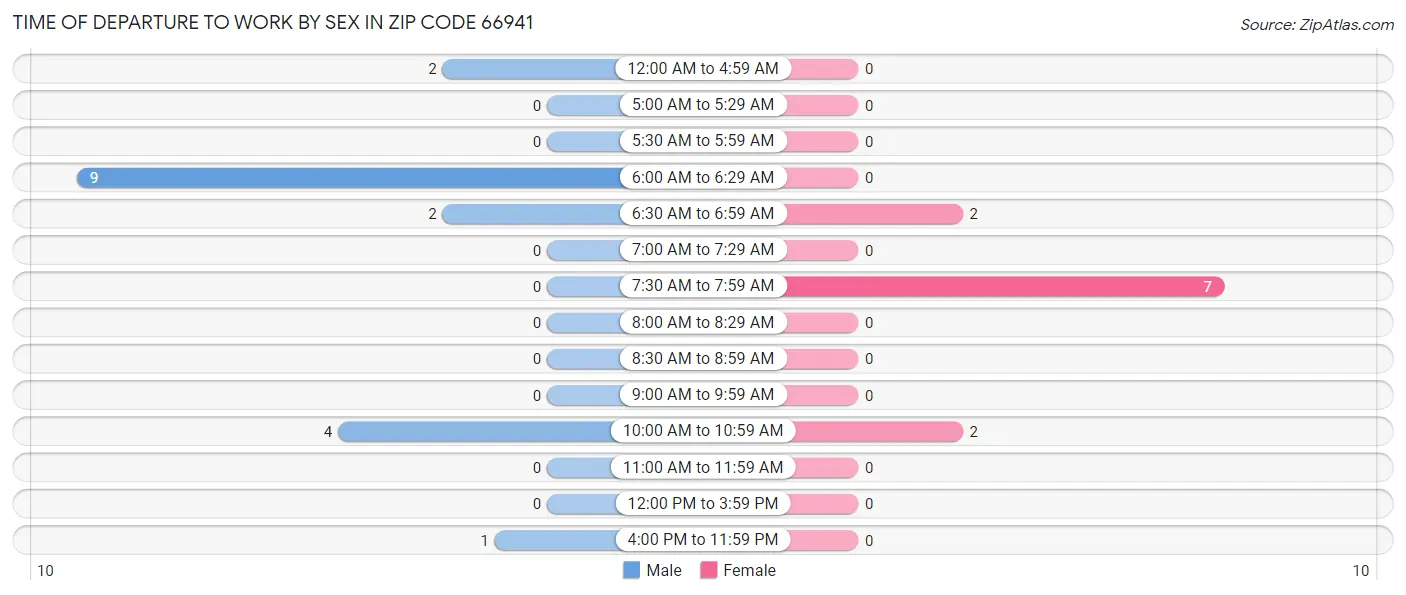 Time of Departure to Work by Sex in Zip Code 66941