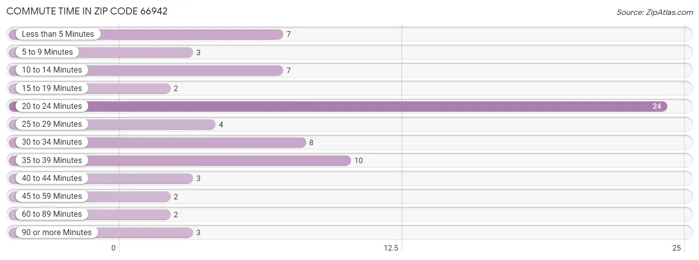 Commute Time in Zip Code 66942