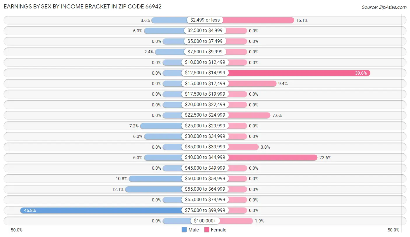 Earnings by Sex by Income Bracket in Zip Code 66942