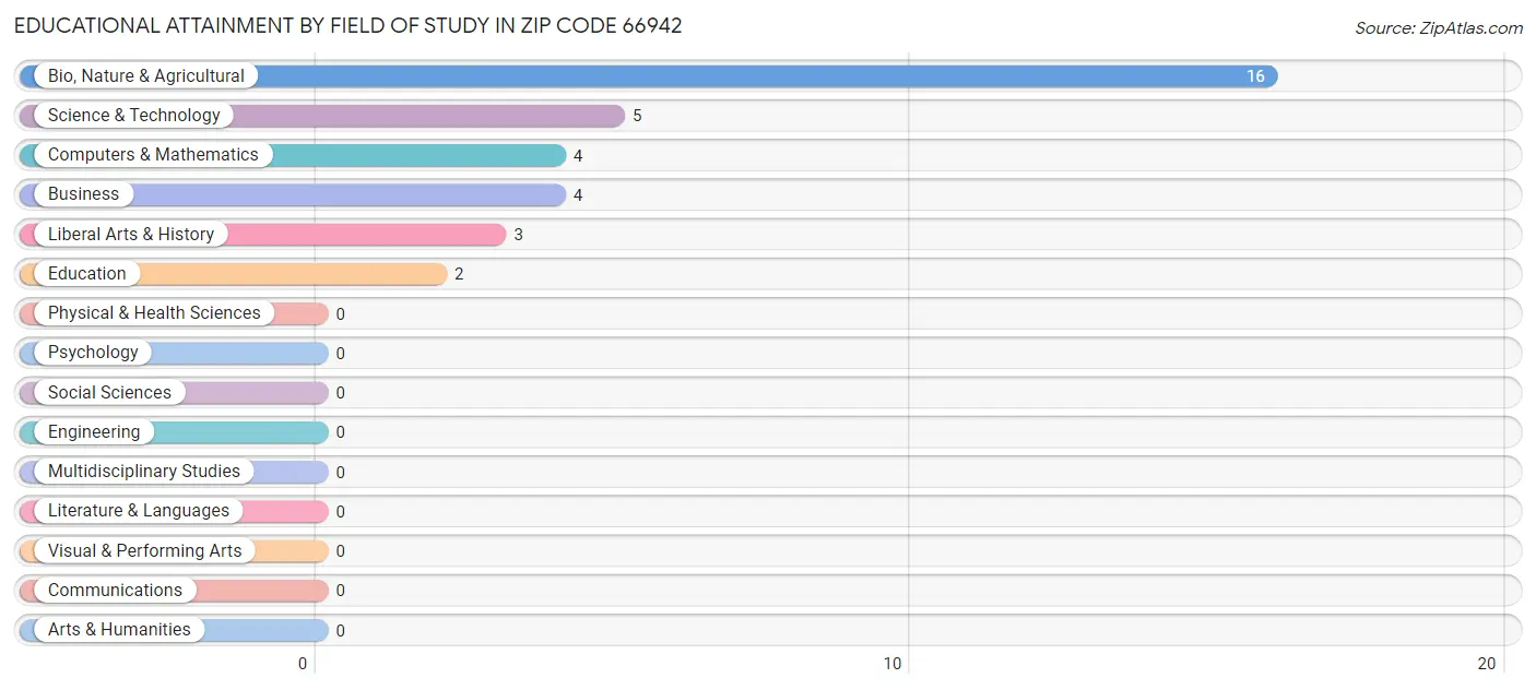 Educational Attainment by Field of Study in Zip Code 66942