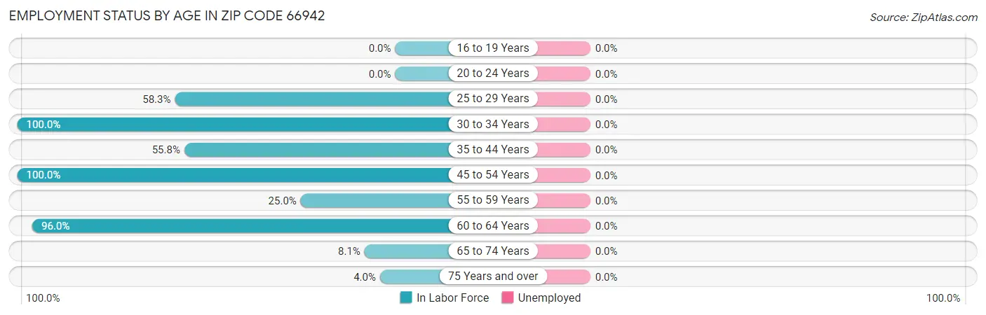Employment Status by Age in Zip Code 66942