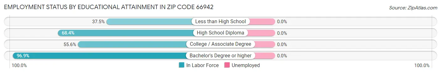 Employment Status by Educational Attainment in Zip Code 66942