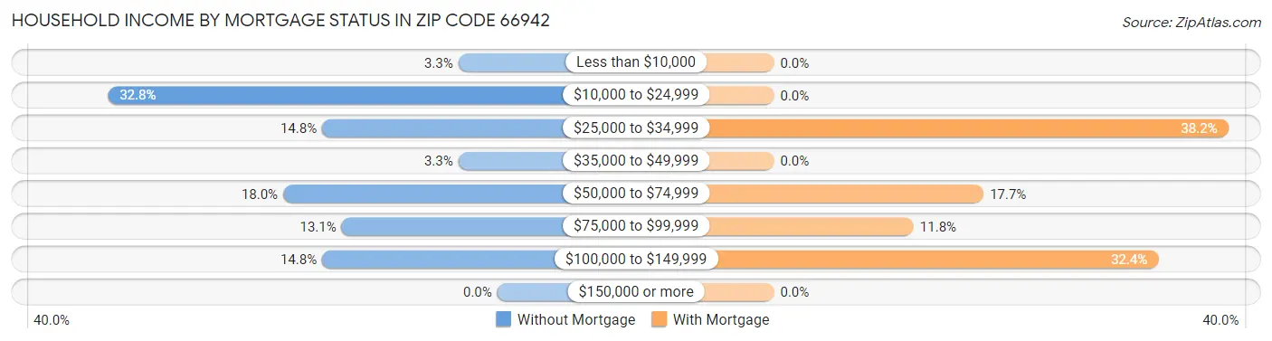 Household Income by Mortgage Status in Zip Code 66942