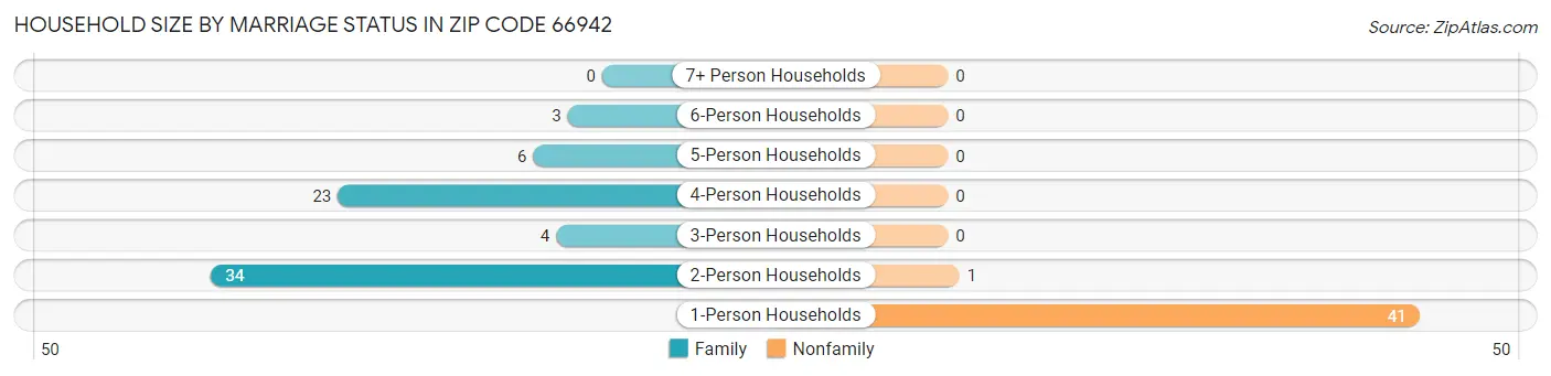 Household Size by Marriage Status in Zip Code 66942