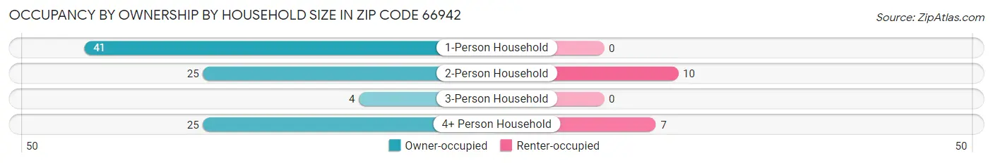 Occupancy by Ownership by Household Size in Zip Code 66942