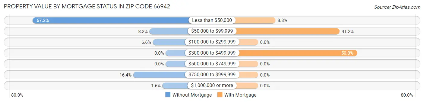 Property Value by Mortgage Status in Zip Code 66942