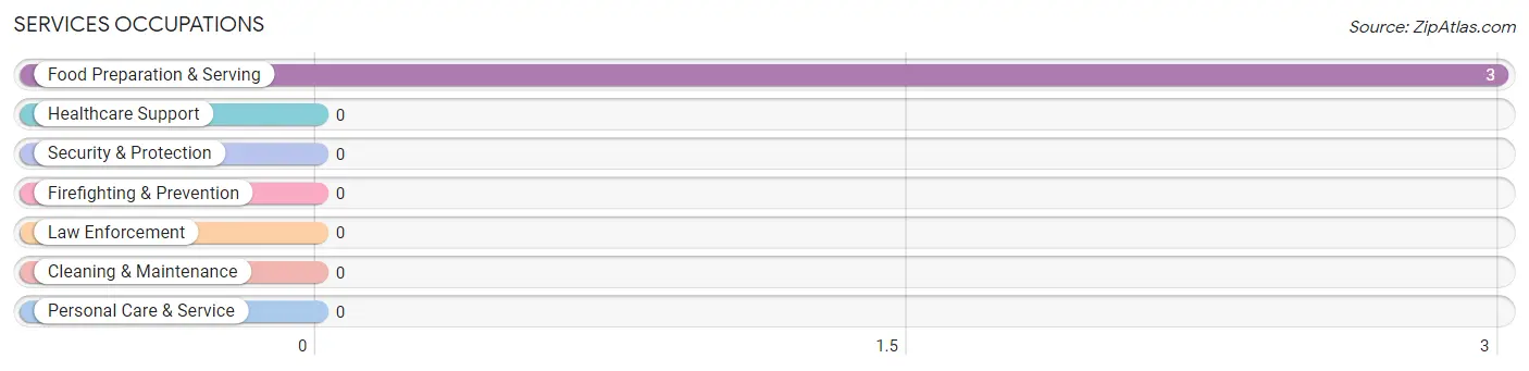 Services Occupations in Zip Code 66942