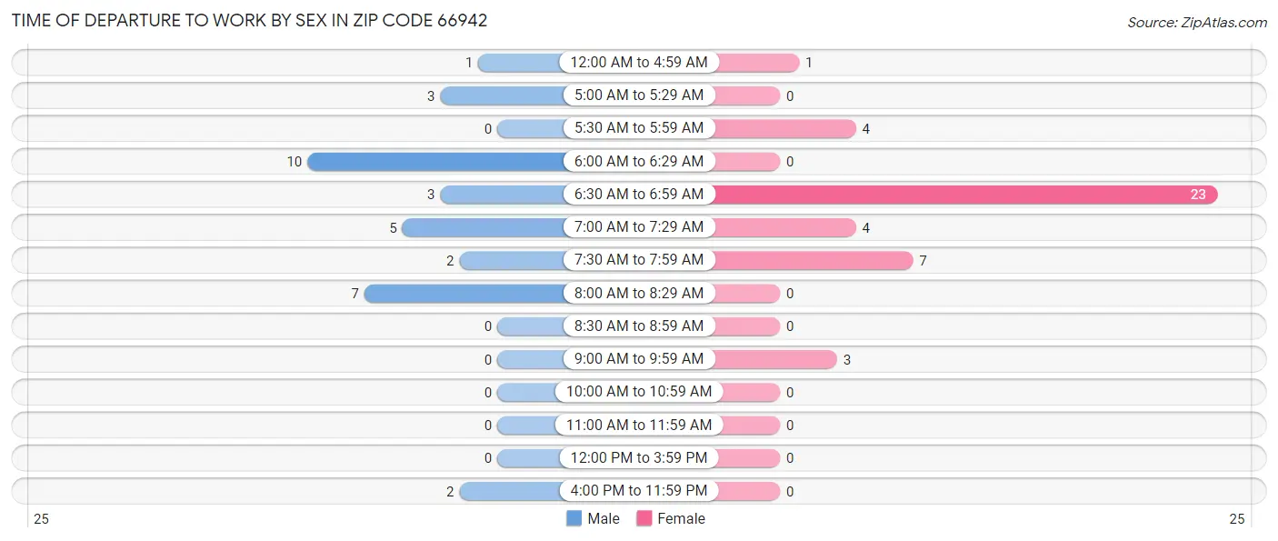 Time of Departure to Work by Sex in Zip Code 66942