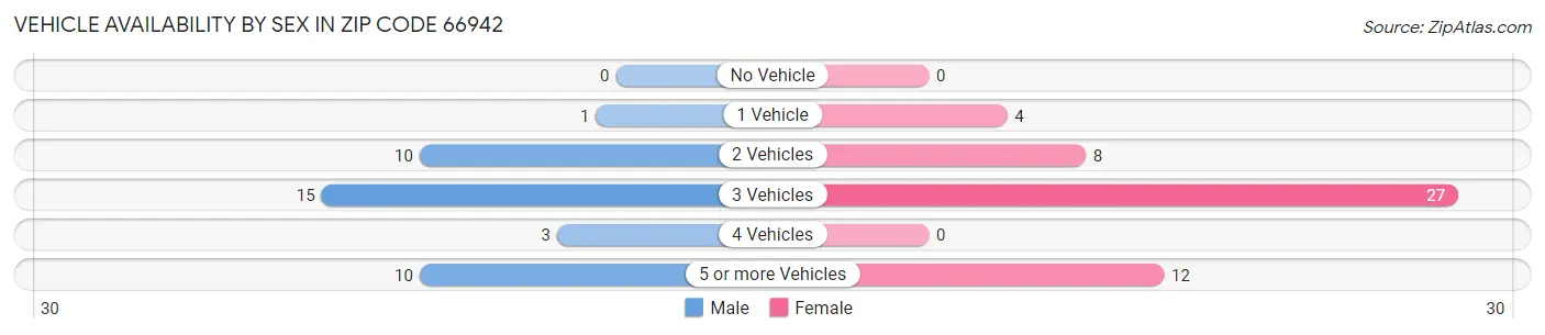 Vehicle Availability by Sex in Zip Code 66942