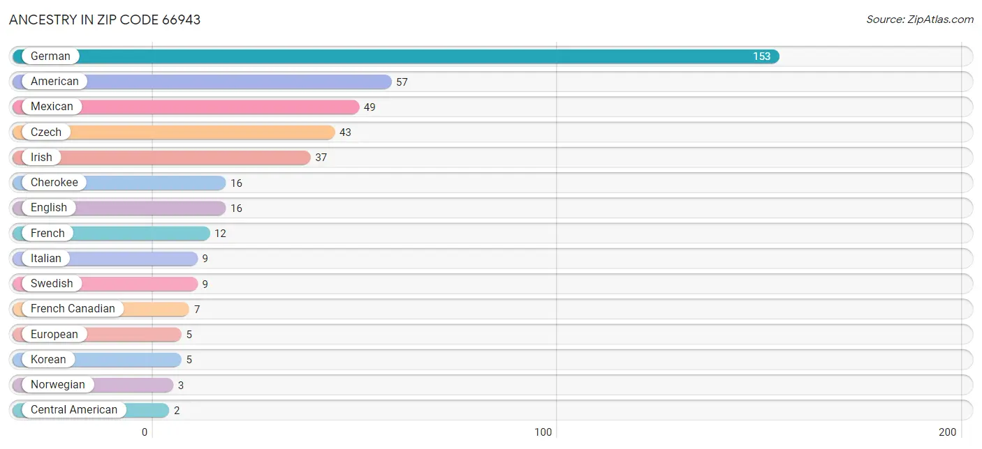 Ancestry in Zip Code 66943