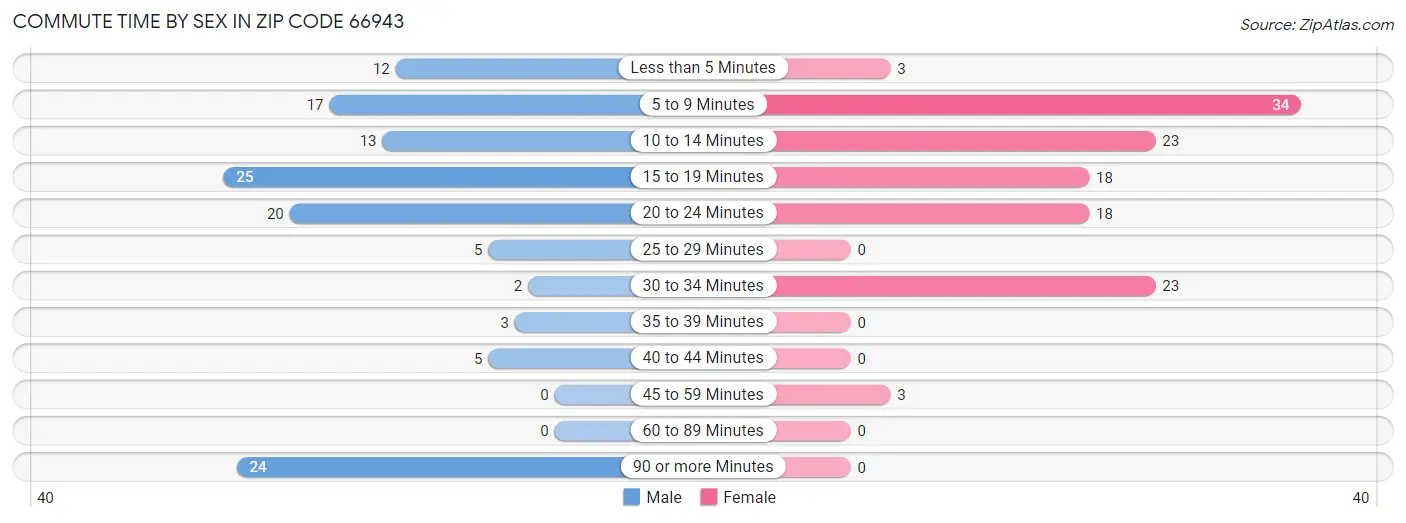 Commute Time by Sex in Zip Code 66943