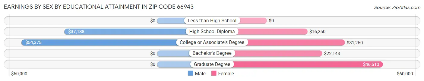 Earnings by Sex by Educational Attainment in Zip Code 66943
