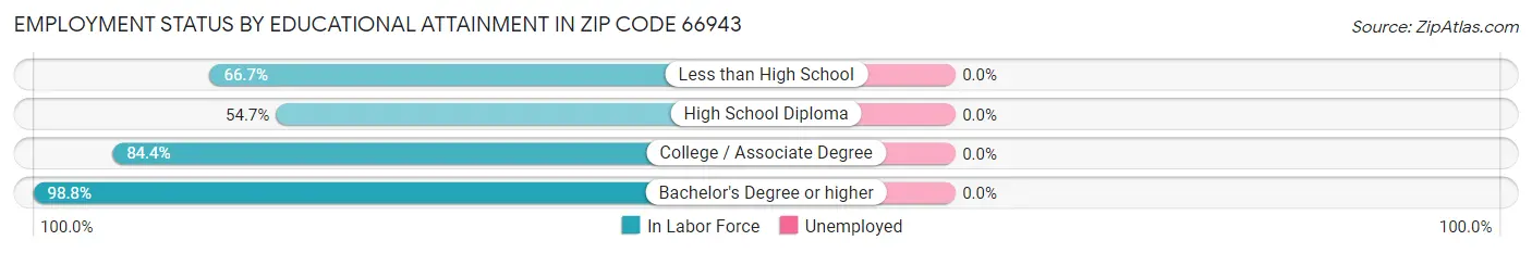 Employment Status by Educational Attainment in Zip Code 66943