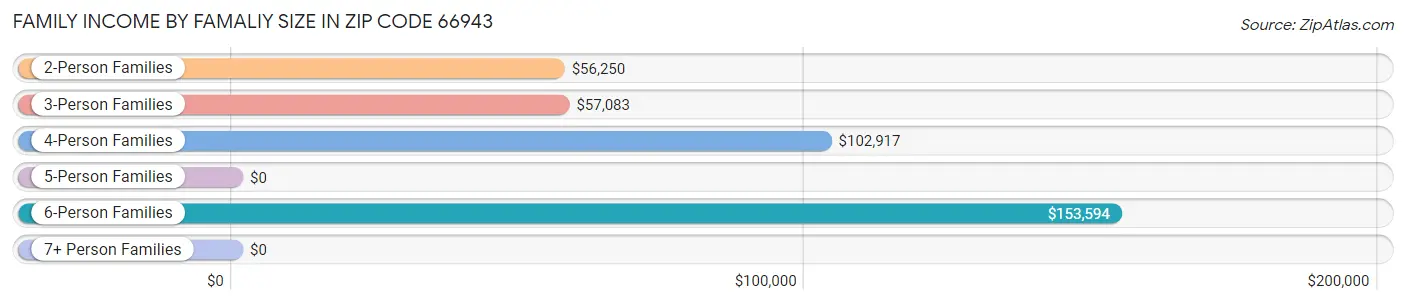 Family Income by Famaliy Size in Zip Code 66943