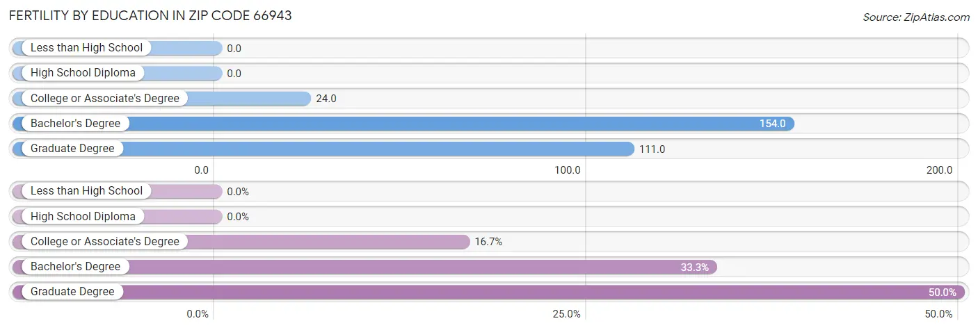 Female Fertility by Education Attainment in Zip Code 66943