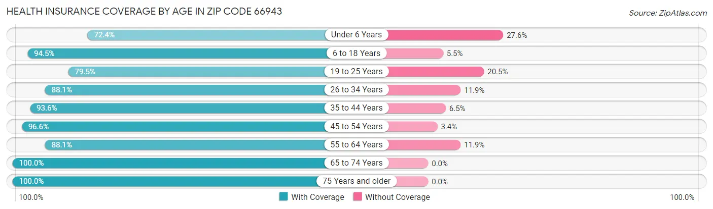 Health Insurance Coverage by Age in Zip Code 66943