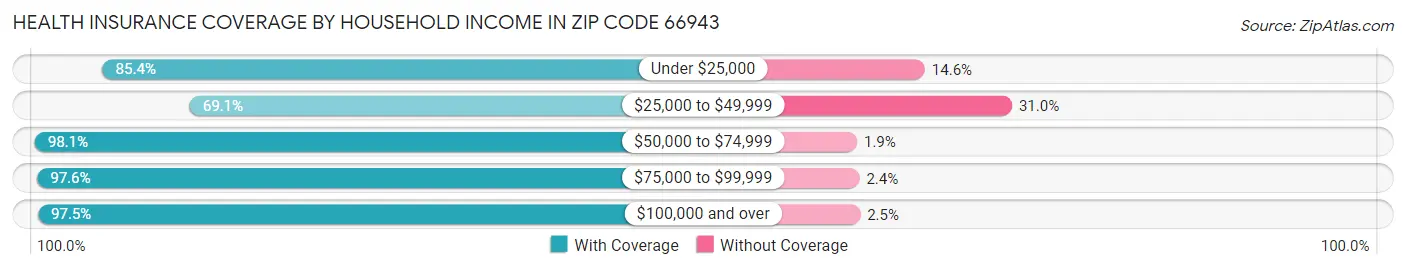 Health Insurance Coverage by Household Income in Zip Code 66943