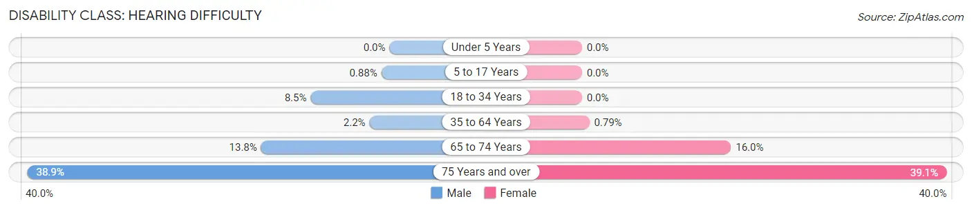 Disability in Zip Code 66943: <span>Hearing Difficulty</span>