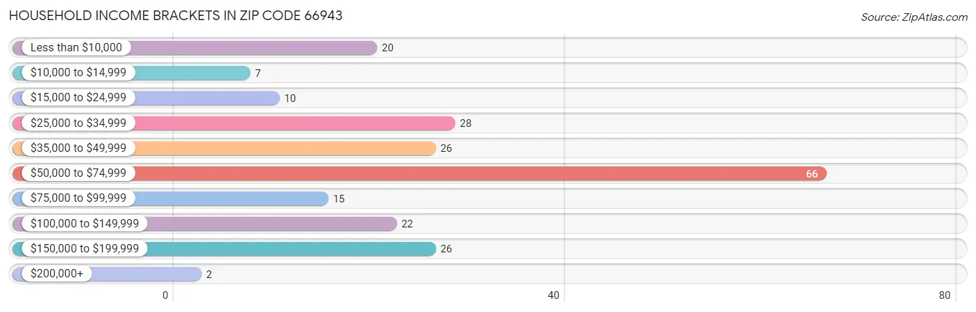 Household Income Brackets in Zip Code 66943