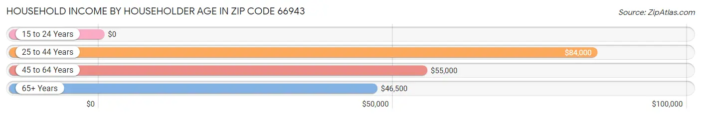 Household Income by Householder Age in Zip Code 66943