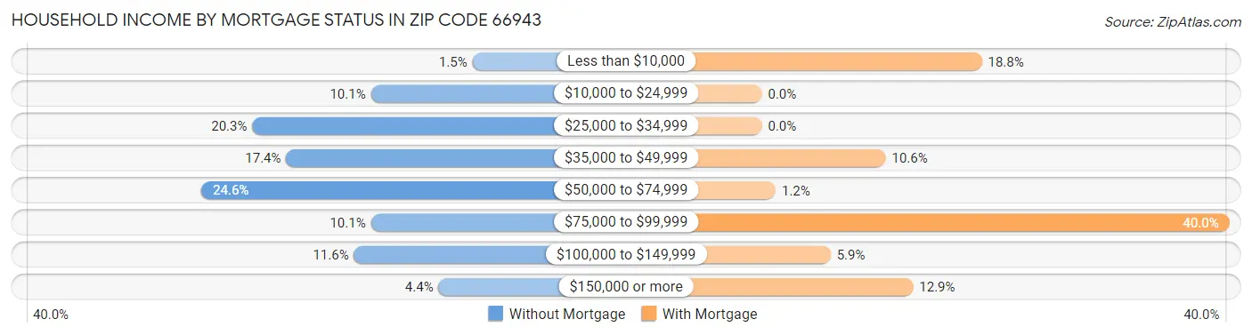 Household Income by Mortgage Status in Zip Code 66943