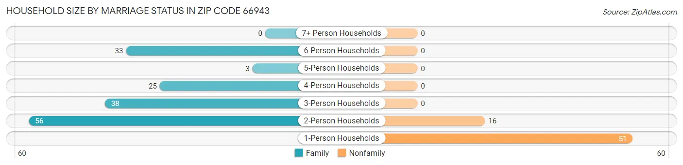 Household Size by Marriage Status in Zip Code 66943