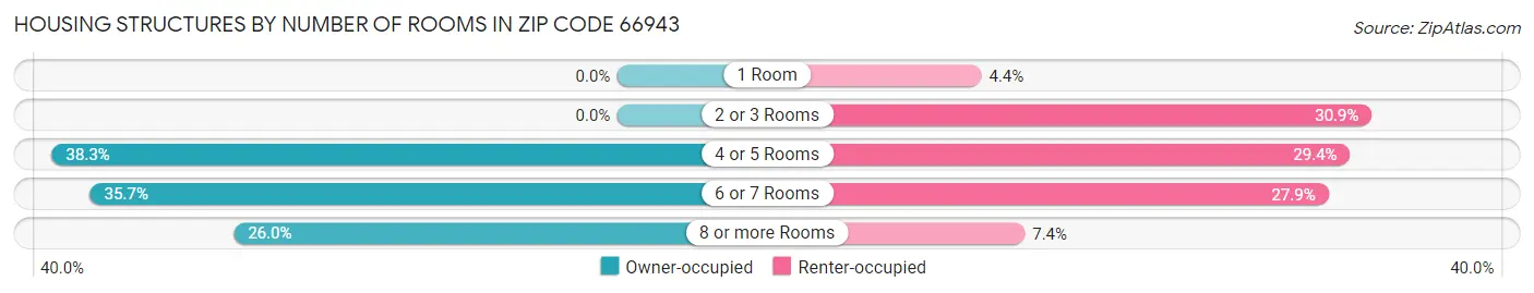 Housing Structures by Number of Rooms in Zip Code 66943