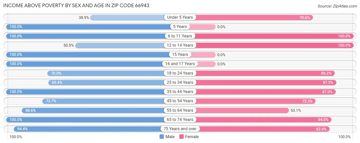 Income Above Poverty by Sex and Age in Zip Code 66943