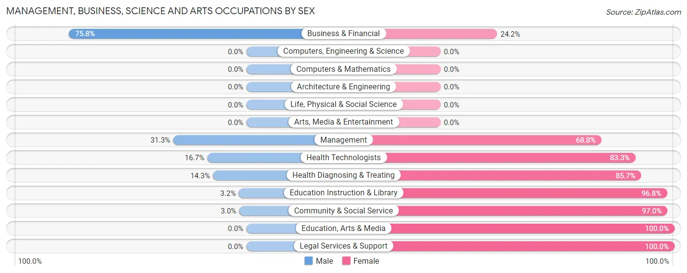 Management, Business, Science and Arts Occupations by Sex in Zip Code 66943