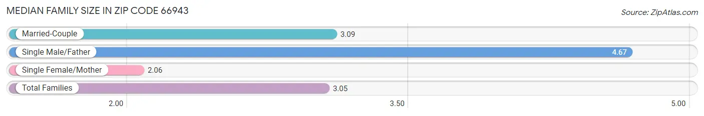 Median Family Size in Zip Code 66943