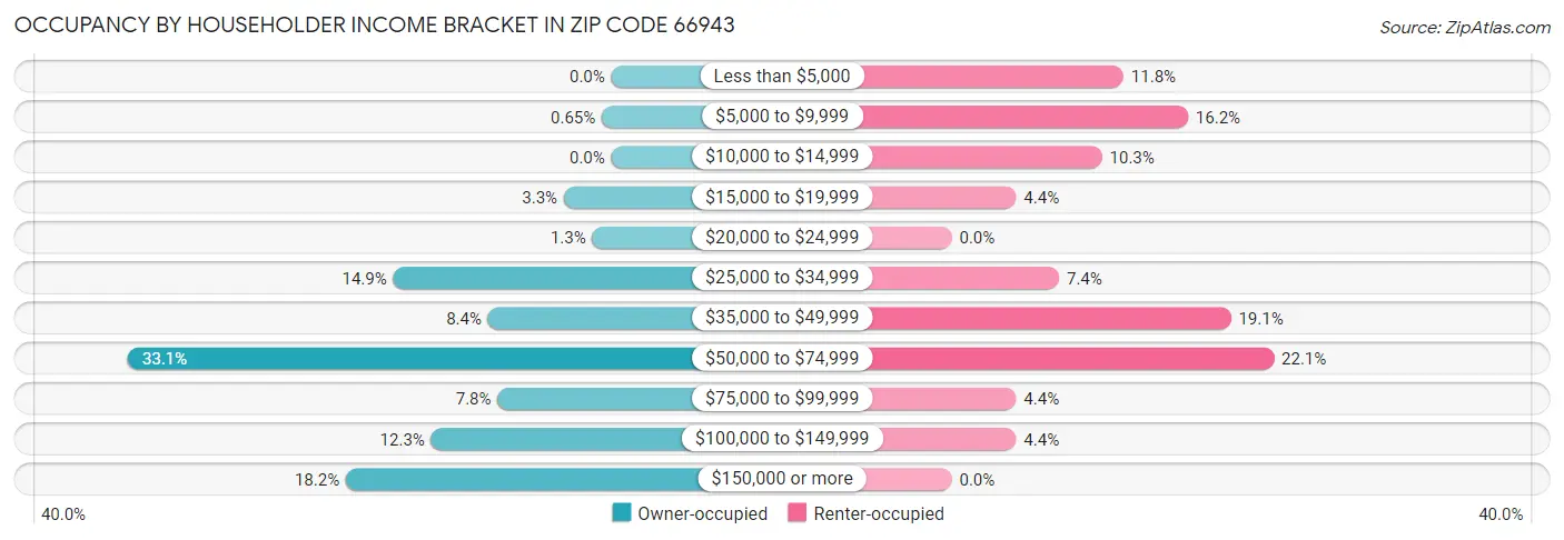 Occupancy by Householder Income Bracket in Zip Code 66943