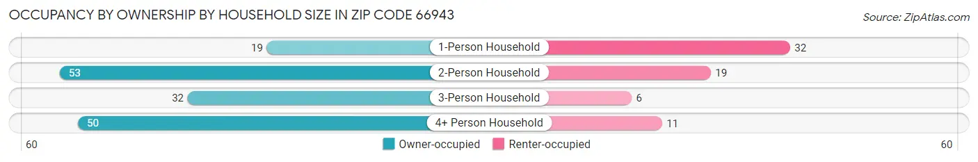 Occupancy by Ownership by Household Size in Zip Code 66943
