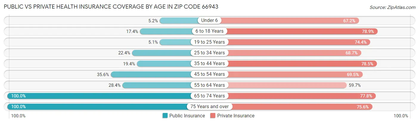 Public vs Private Health Insurance Coverage by Age in Zip Code 66943