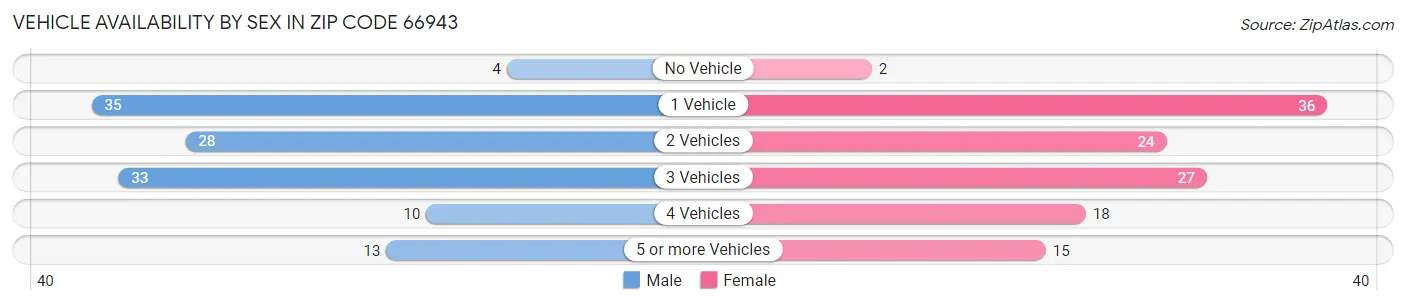 Vehicle Availability by Sex in Zip Code 66943