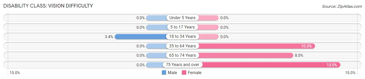 Disability in Zip Code 66943: <span>Vision Difficulty</span>