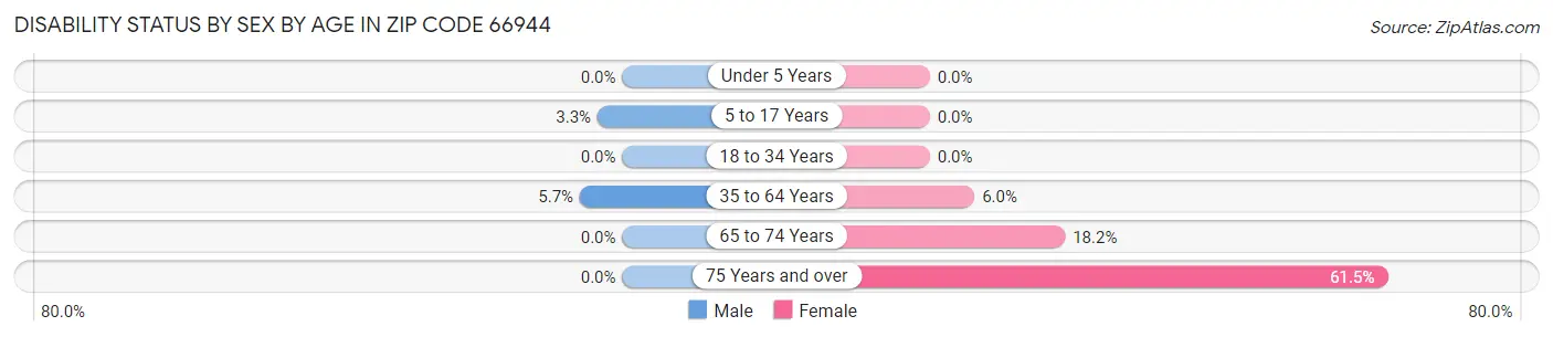 Disability Status by Sex by Age in Zip Code 66944