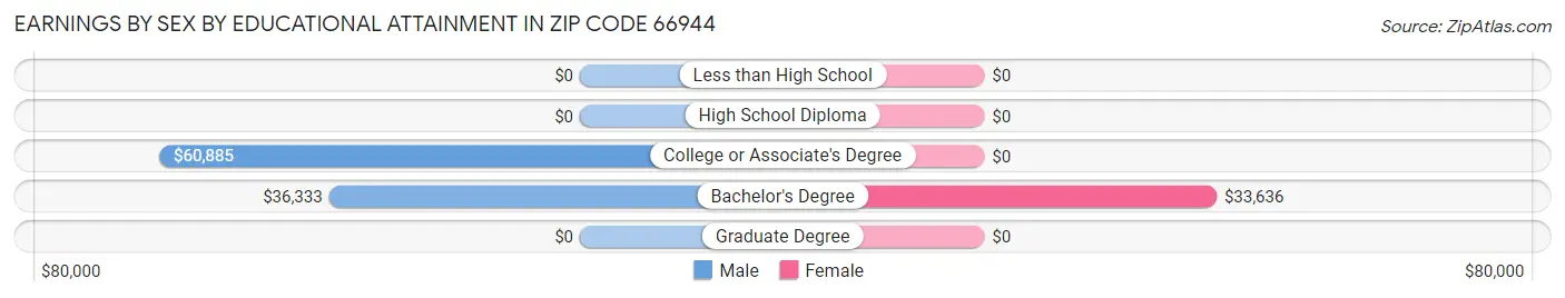Earnings by Sex by Educational Attainment in Zip Code 66944