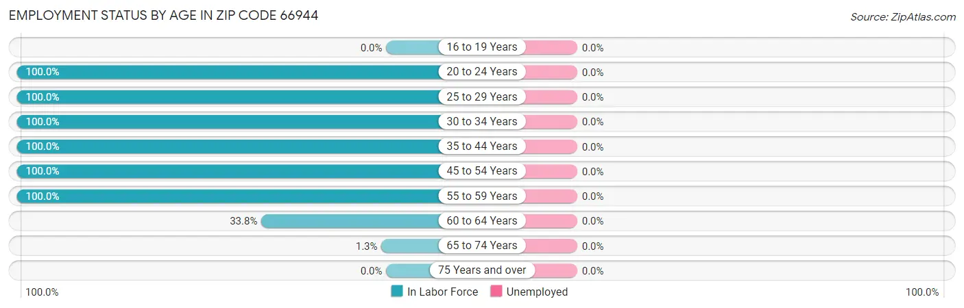 Employment Status by Age in Zip Code 66944
